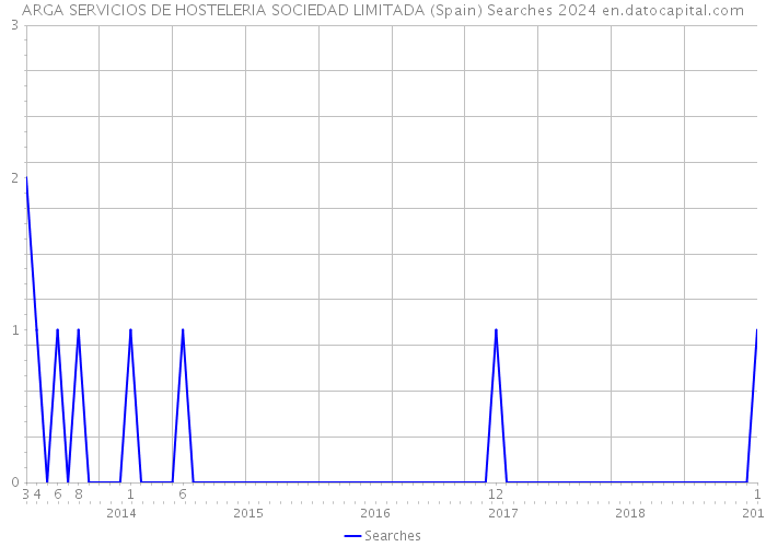 ARGA SERVICIOS DE HOSTELERIA SOCIEDAD LIMITADA (Spain) Searches 2024 