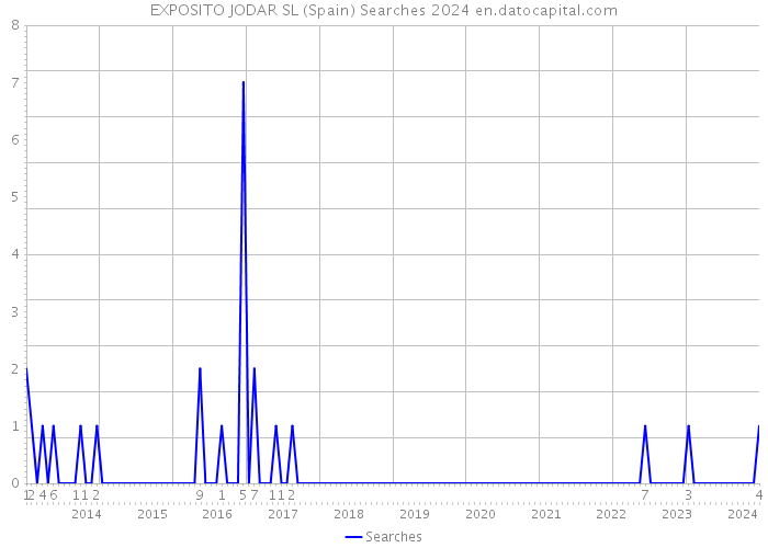 EXPOSITO JODAR SL (Spain) Searches 2024 