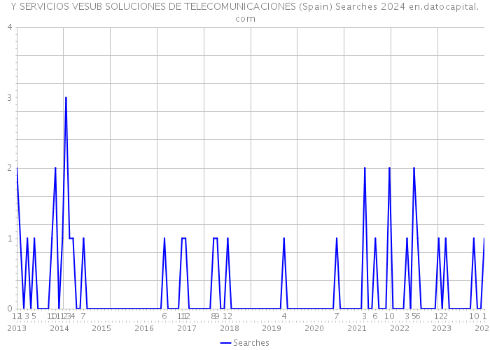 Y SERVICIOS VESUB SOLUCIONES DE TELECOMUNICACIONES (Spain) Searches 2024 