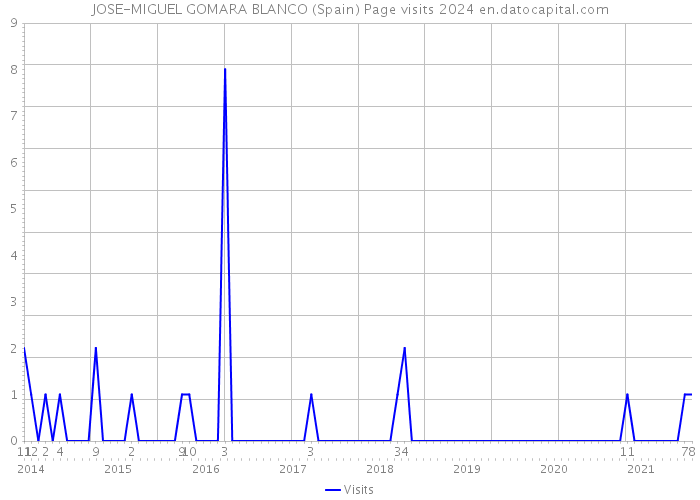 JOSE-MIGUEL GOMARA BLANCO (Spain) Page visits 2024 