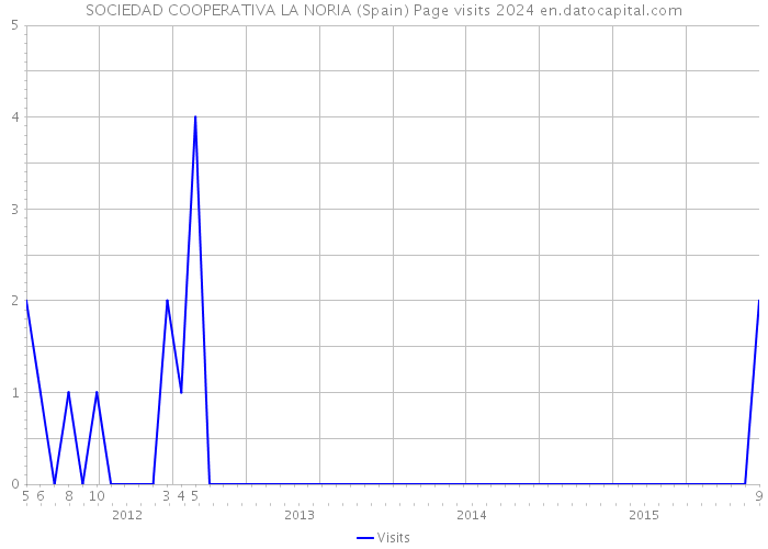 SOCIEDAD COOPERATIVA LA NORIA (Spain) Page visits 2024 