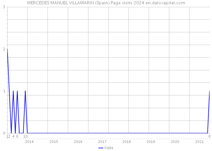 MERCEDES MANUEL VILLAMARIN (Spain) Page visits 2024 