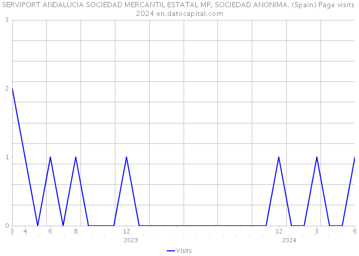 SERVIPORT ANDALUCIA SOCIEDAD MERCANTIL ESTATAL MP, SOCIEDAD ANONIMA. (Spain) Page visits 2024 