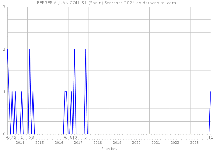FERRERIA JUAN COLL S L (Spain) Searches 2024 
