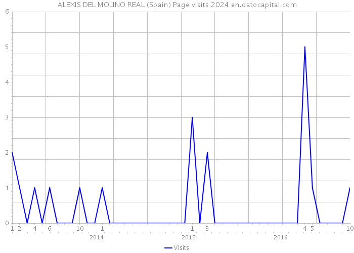 ALEXIS DEL MOLINO REAL (Spain) Page visits 2024 