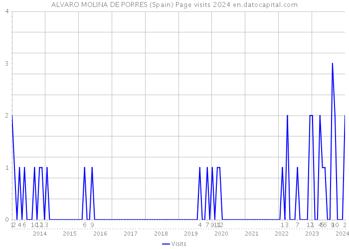 ALVARO MOLINA DE PORRES (Spain) Page visits 2024 