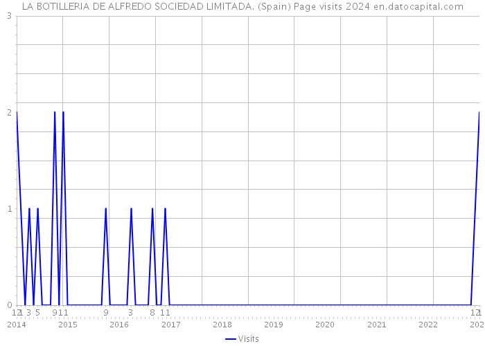 LA BOTILLERIA DE ALFREDO SOCIEDAD LIMITADA. (Spain) Page visits 2024 