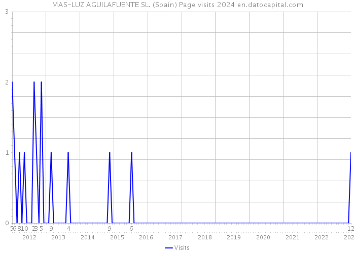 MAS-LUZ AGUILAFUENTE SL. (Spain) Page visits 2024 