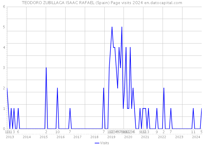 TEODORO ZUBILLAGA ISAAC RAFAEL (Spain) Page visits 2024 