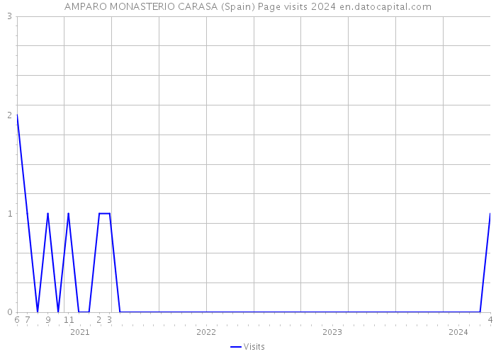 AMPARO MONASTERIO CARASA (Spain) Page visits 2024 