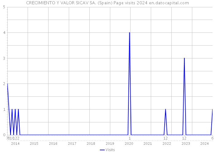 CRECIMIENTO Y VALOR SICAV SA. (Spain) Page visits 2024 