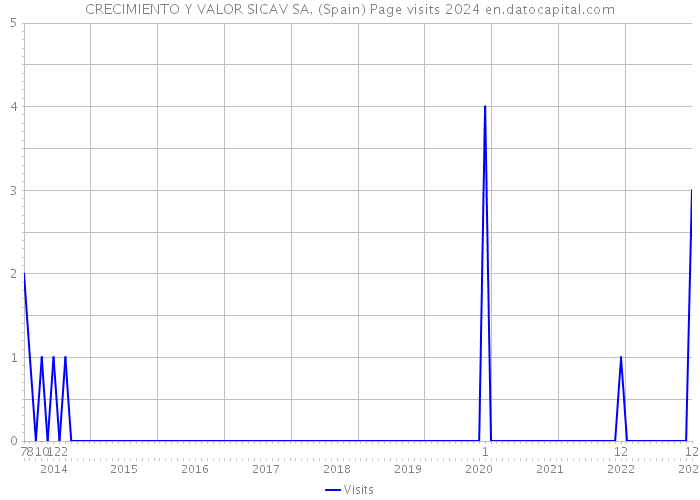 CRECIMIENTO Y VALOR SICAV SA. (Spain) Page visits 2024 