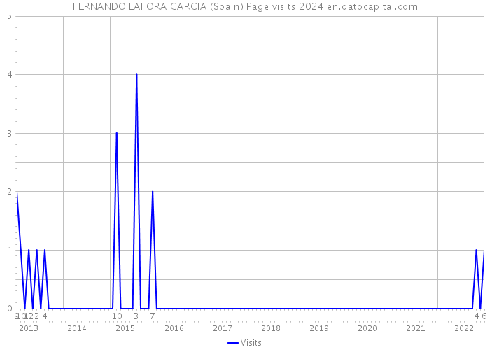 FERNANDO LAFORA GARCIA (Spain) Page visits 2024 