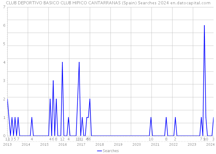 CLUB DEPORTIVO BASICO CLUB HIPICO CANTARRANAS (Spain) Searches 2024 