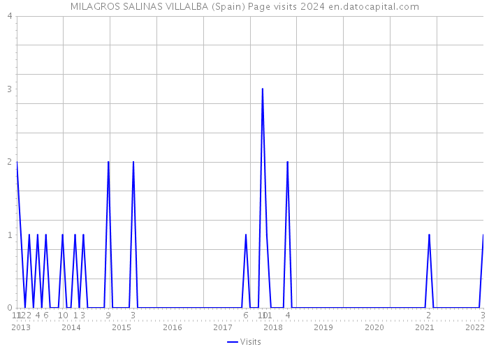 MILAGROS SALINAS VILLALBA (Spain) Page visits 2024 