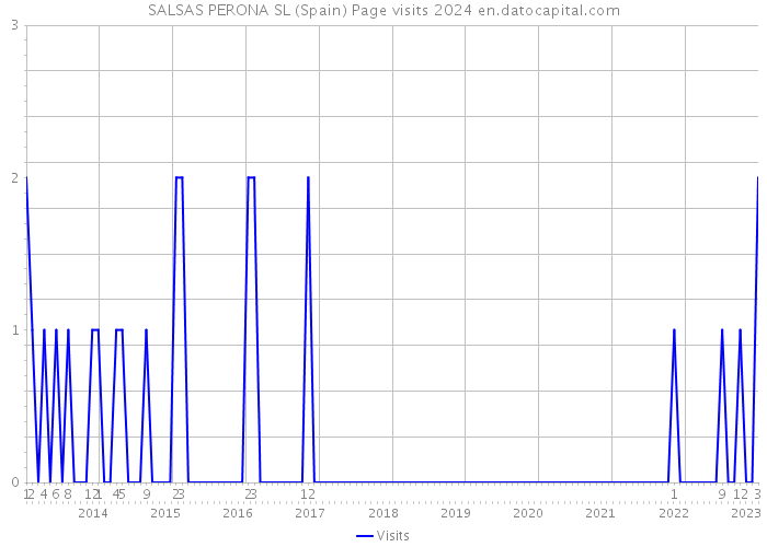 SALSAS PERONA SL (Spain) Page visits 2024 