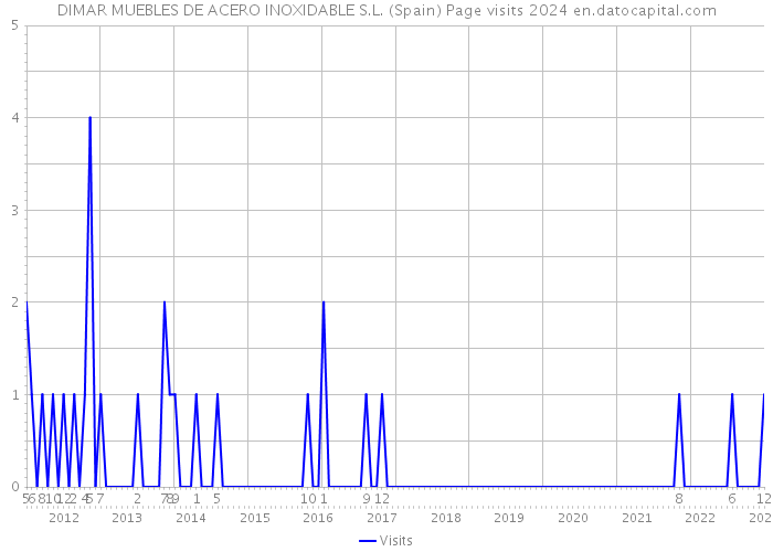 DIMAR MUEBLES DE ACERO INOXIDABLE S.L. (Spain) Page visits 2024 