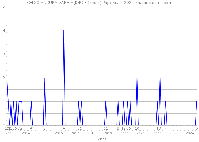 CELSO ANDURA VARELA JORGE (Spain) Page visits 2024 