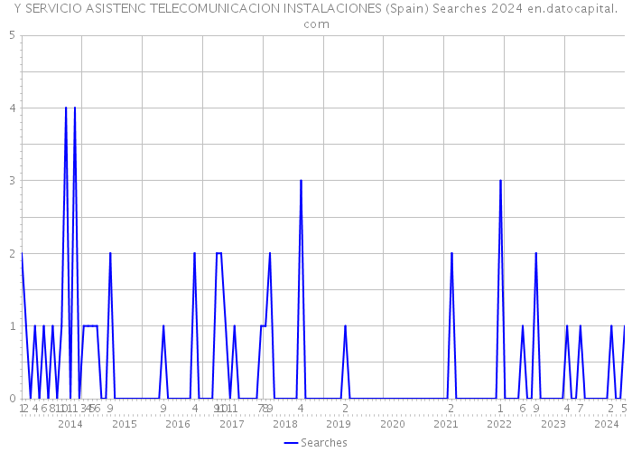 Y SERVICIO ASISTENC TELECOMUNICACION INSTALACIONES (Spain) Searches 2024 