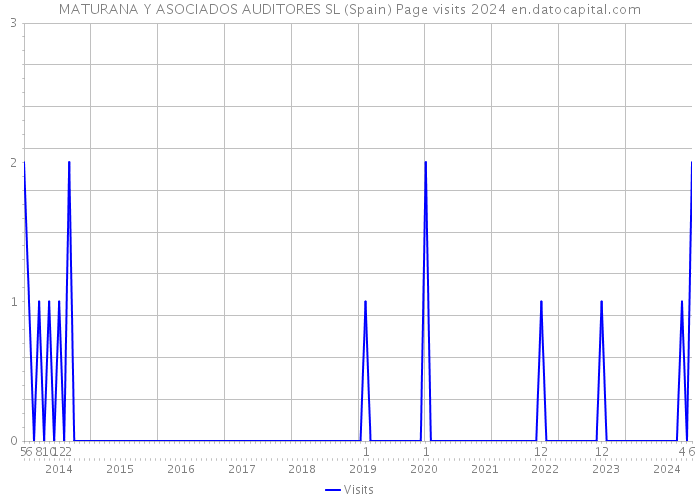 MATURANA Y ASOCIADOS AUDITORES SL (Spain) Page visits 2024 