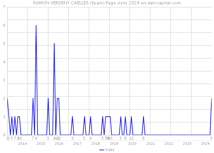 RAMON VERDENY CAELLES (Spain) Page visits 2024 
