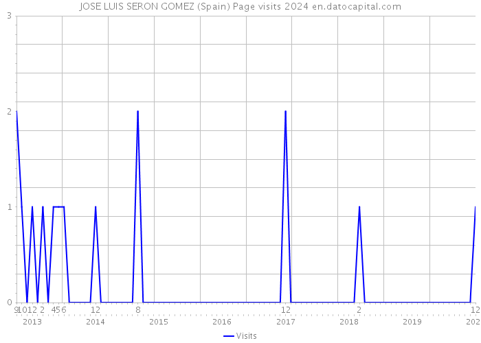 JOSE LUIS SERON GOMEZ (Spain) Page visits 2024 