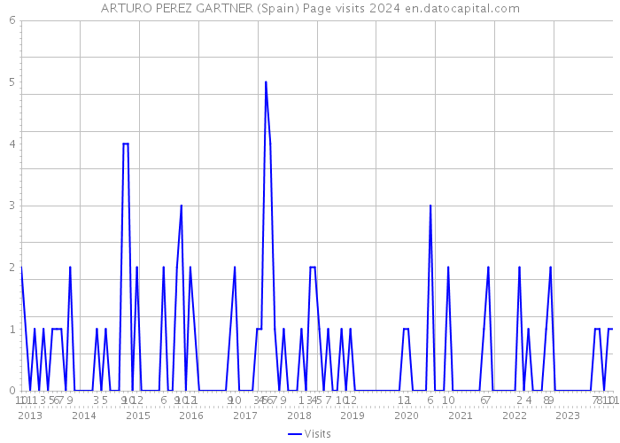 ARTURO PEREZ GARTNER (Spain) Page visits 2024 