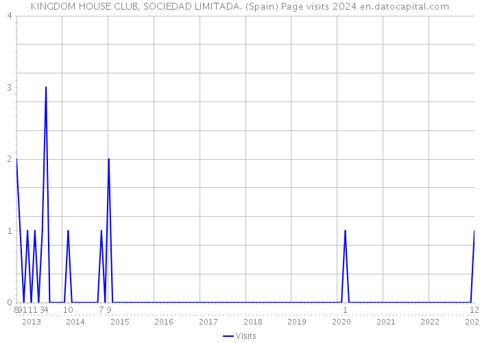 KINGDOM HOUSE CLUB, SOCIEDAD LIMITADA. (Spain) Page visits 2024 