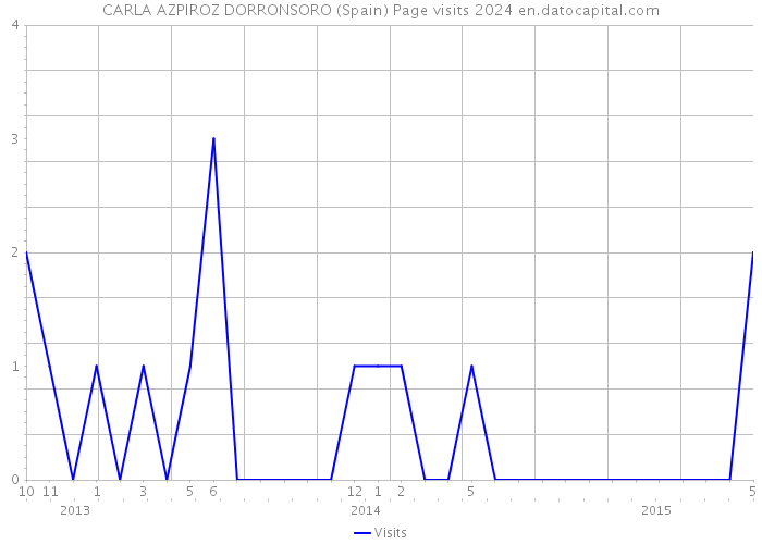 CARLA AZPIROZ DORRONSORO (Spain) Page visits 2024 