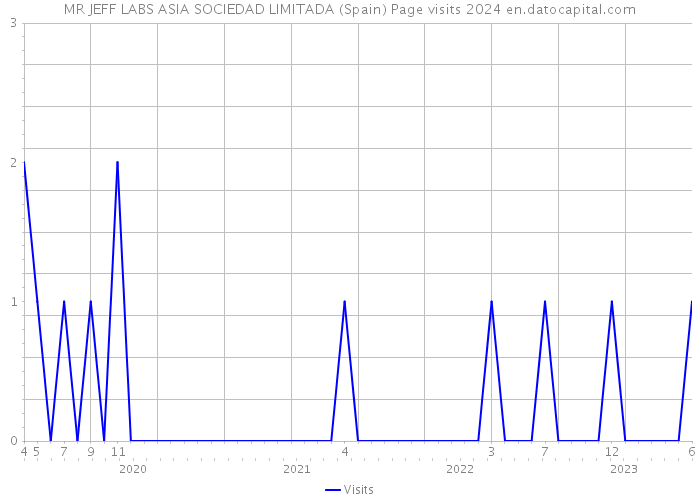MR JEFF LABS ASIA SOCIEDAD LIMITADA (Spain) Page visits 2024 