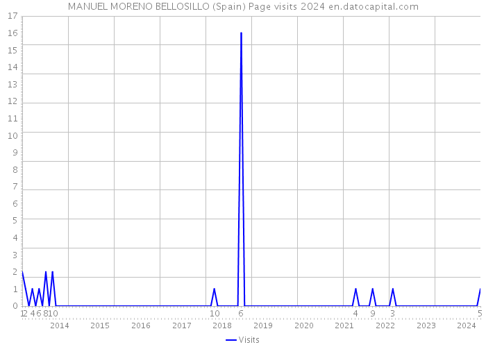 MANUEL MORENO BELLOSILLO (Spain) Page visits 2024 