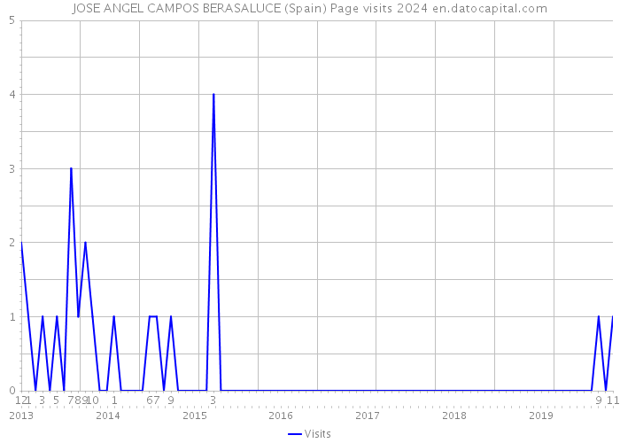 JOSE ANGEL CAMPOS BERASALUCE (Spain) Page visits 2024 