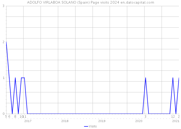 ADOLFO VIRLABOA SOLANO (Spain) Page visits 2024 