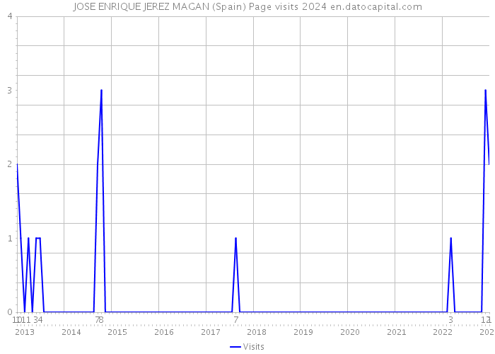 JOSE ENRIQUE JEREZ MAGAN (Spain) Page visits 2024 