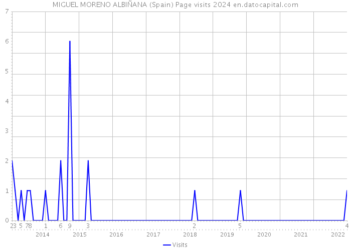 MIGUEL MORENO ALBIÑANA (Spain) Page visits 2024 