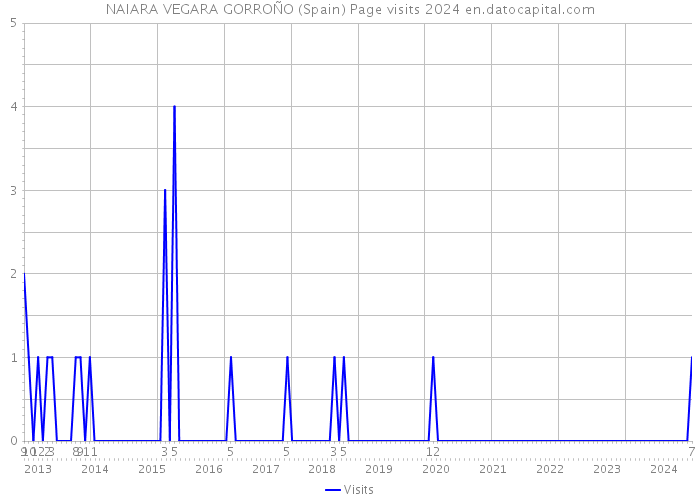 NAIARA VEGARA GORROÑO (Spain) Page visits 2024 