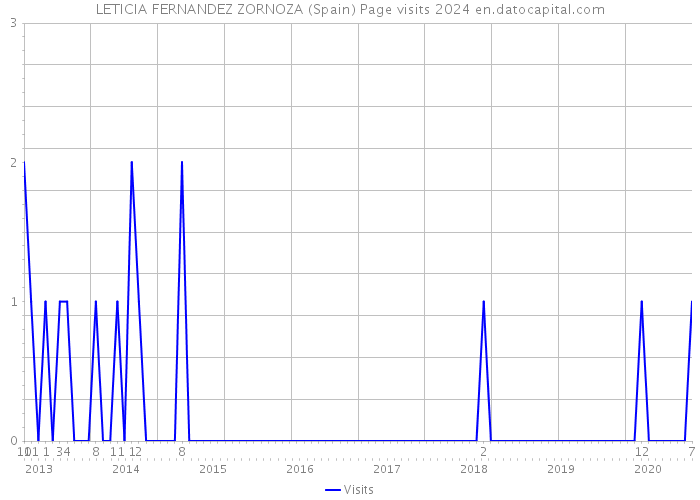 LETICIA FERNANDEZ ZORNOZA (Spain) Page visits 2024 
