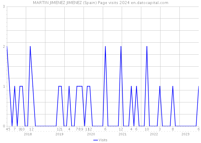 MARTIN JIMENEZ JIMENEZ (Spain) Page visits 2024 
