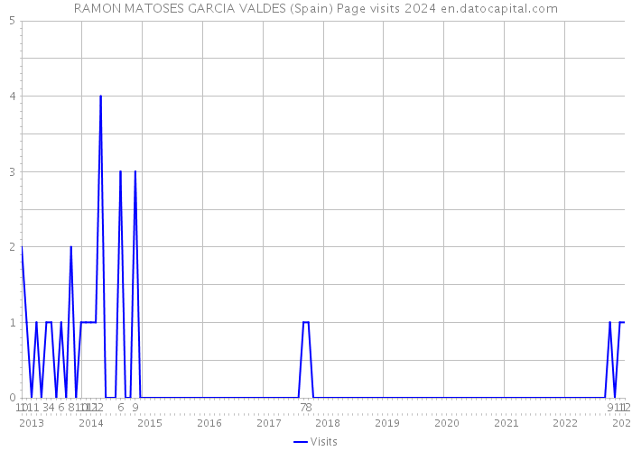 RAMON MATOSES GARCIA VALDES (Spain) Page visits 2024 