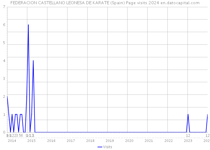 FEDERACION CASTELLANO LEONESA DE KARATE (Spain) Page visits 2024 