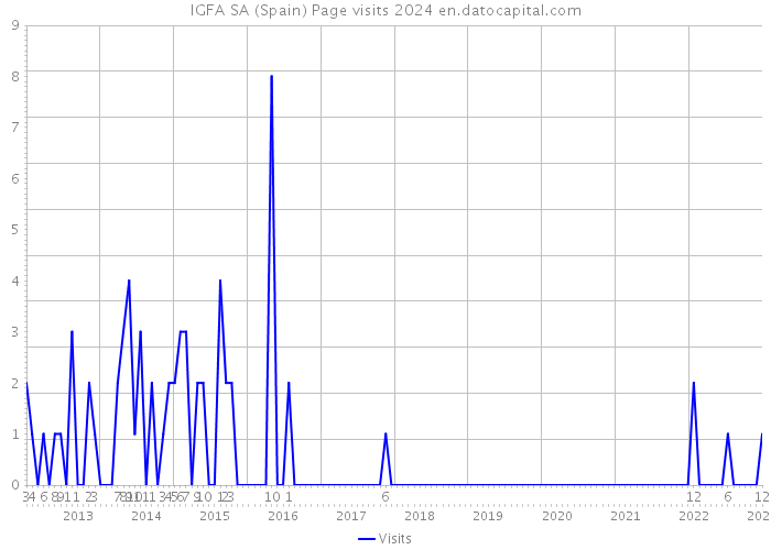 IGFA SA (Spain) Page visits 2024 