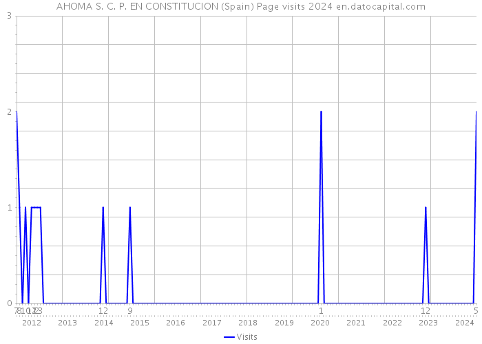 AHOMA S. C. P. EN CONSTITUCION (Spain) Page visits 2024 