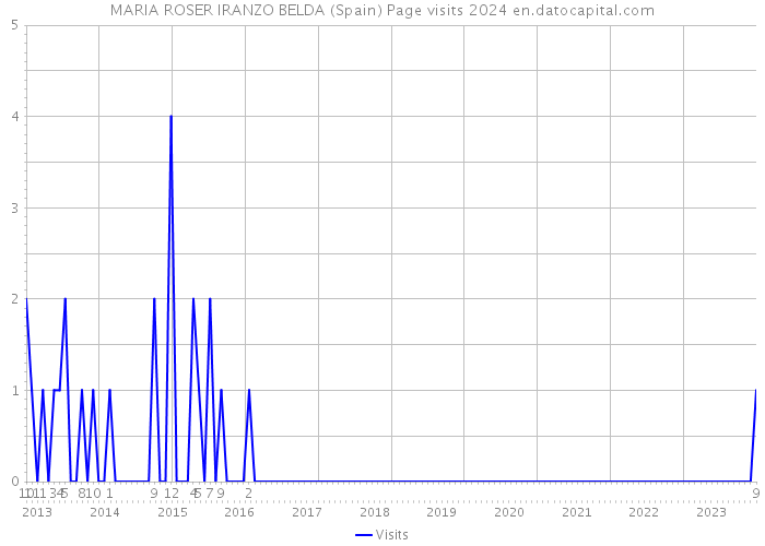 MARIA ROSER IRANZO BELDA (Spain) Page visits 2024 