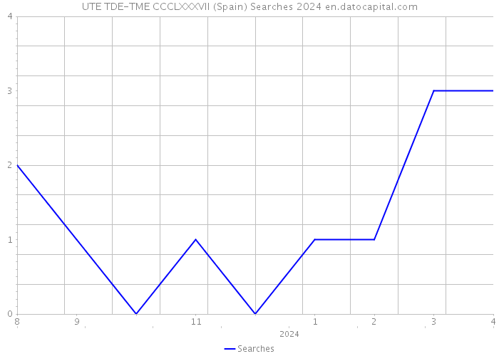UTE TDE-TME CCCLXXXVII (Spain) Searches 2024 