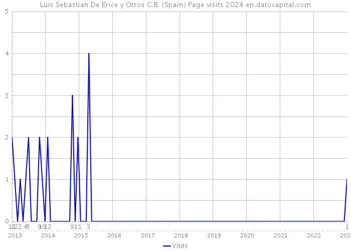 Luis Sebastian De Erice y Otros C.B. (Spain) Page visits 2024 