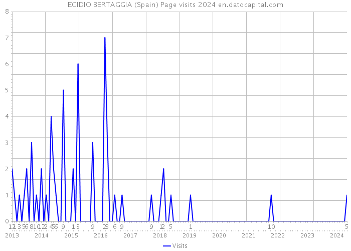 EGIDIO BERTAGGIA (Spain) Page visits 2024 