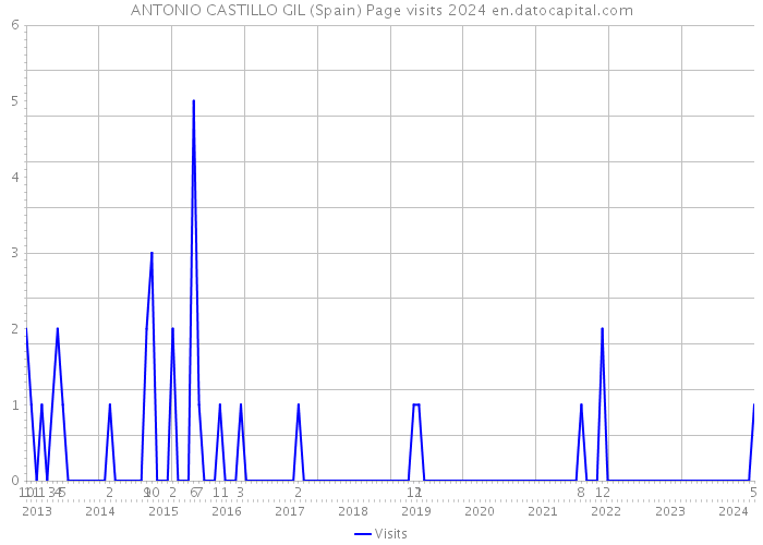 ANTONIO CASTILLO GIL (Spain) Page visits 2024 