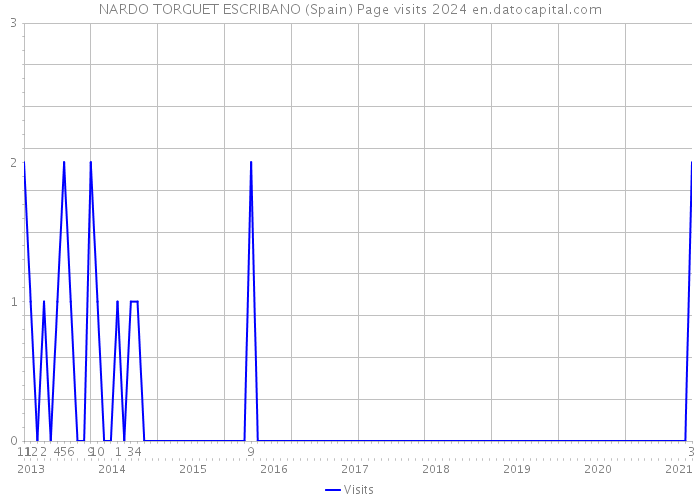 NARDO TORGUET ESCRIBANO (Spain) Page visits 2024 