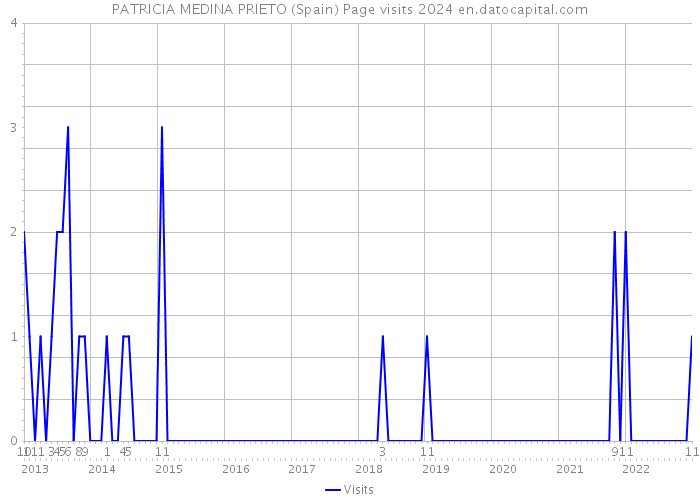 PATRICIA MEDINA PRIETO (Spain) Page visits 2024 
