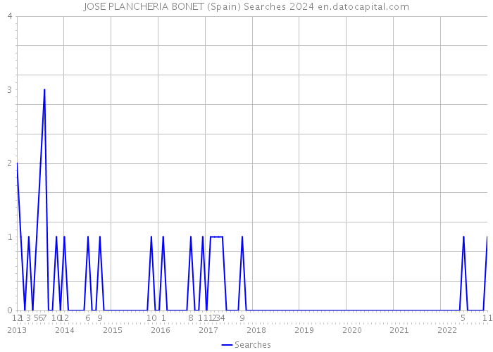 JOSE PLANCHERIA BONET (Spain) Searches 2024 